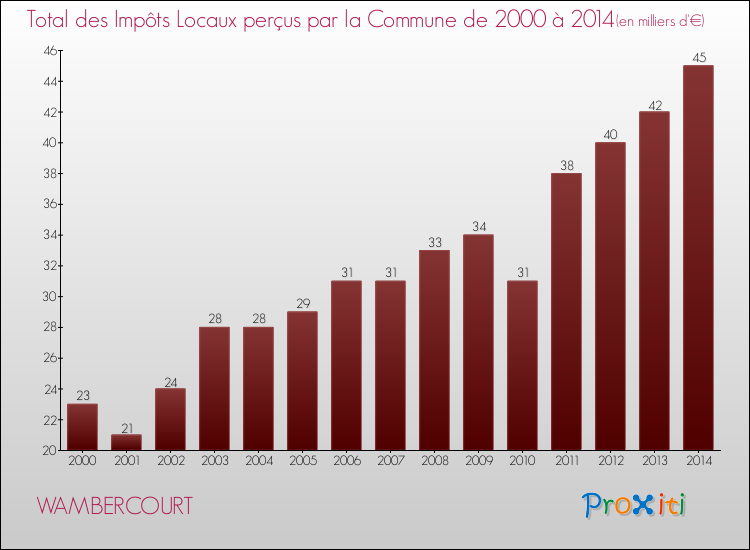 Evolution des Impôts Locaux pour la commune de WAMBERCOURT de 2000 à 2014 Evolution des Impôts Locaux pour WAMBERCOURT de 2000 à 2014