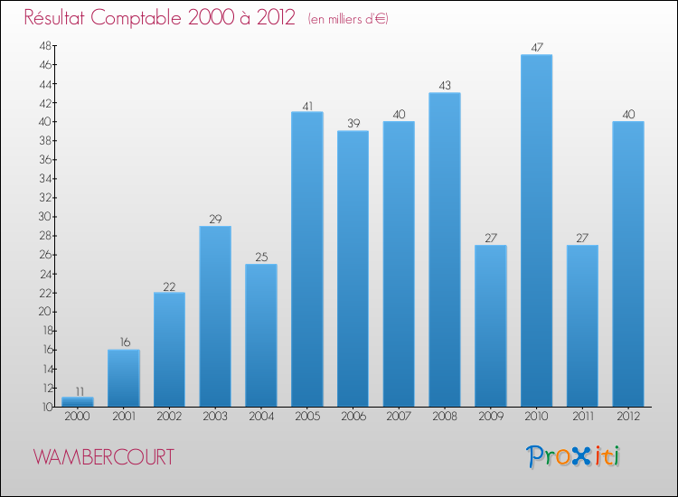 Evolution du résultat comptable pour la commune de WAMBERCOURT de 2000 à 2012 Evolution du résultat comptable pour WAMBERCOURT de 2000 à 2012