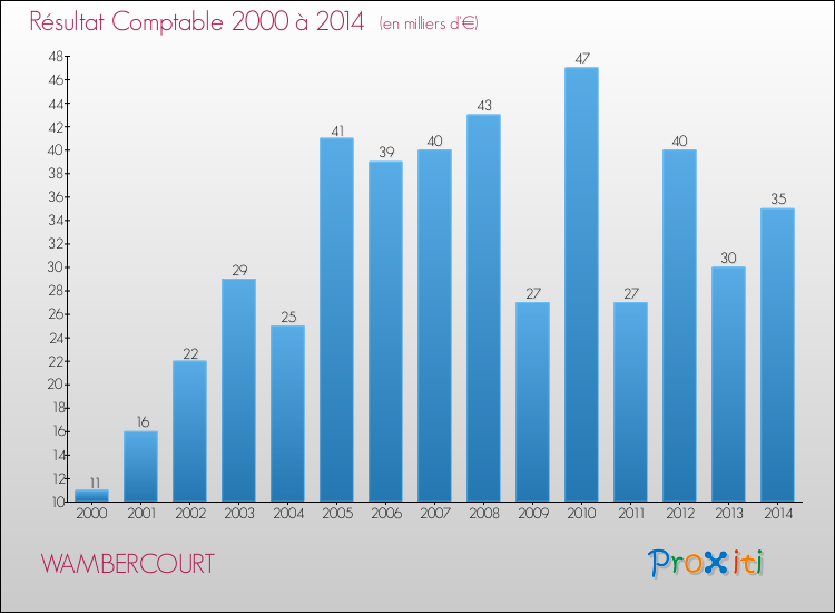 Evolution du résultat comptable pour la commune de WAMBERCOURT de 2000 à 2014 Evolution du résultat comptable pour WAMBERCOURT de 2000 à 2014