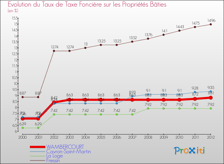 Evolution du taux de la taxe foncière sur le bati pour WAMBERCOURT et les communes proches de 2000 à 2012 Comparaison des taux de taxe foncière sur le bati pour WAMBERCOURT et les communes voisines de 2000 à 2012
