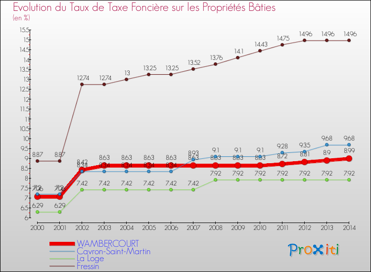 Evolution du taux de la taxe foncière sur le bati pour WAMBERCOURT et les communes proches de 2000 à 2014 Comparaison des taux de taxe foncière sur le bati pour WAMBERCOURT et les communes voisines de 2000 à 2014