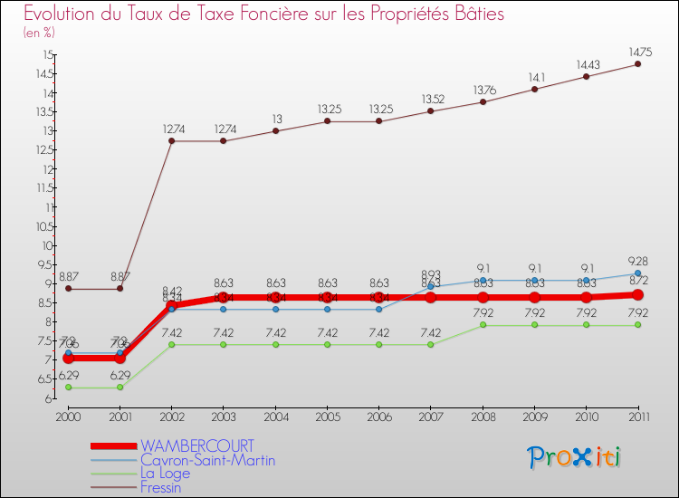 Evolution du taux de la taxe foncière sur le bati pour WAMBERCOURT et les communes proches Comparaison des taux de taxe foncière sur le bati pour WAMBERCOURT et les communes voisines