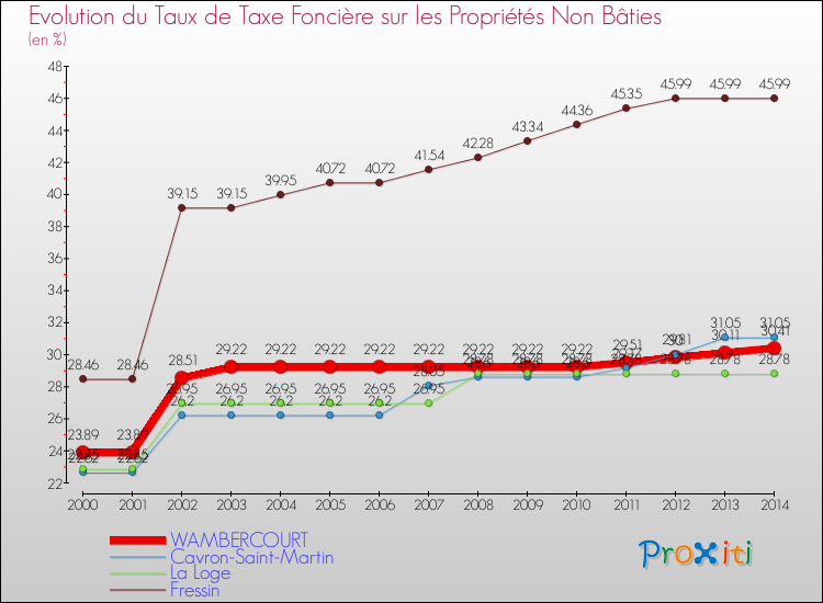 Evolution du taux de la taxe foncière sur les immeubles et terrains non batis pour WAMBERCOURT et les communes proches de 2000 à 2014 Comparaison des taux de la taxe foncière sur les immeubles et terrains non batis pour WAMBERCOURT et les communes voisines de 2000 à 2014