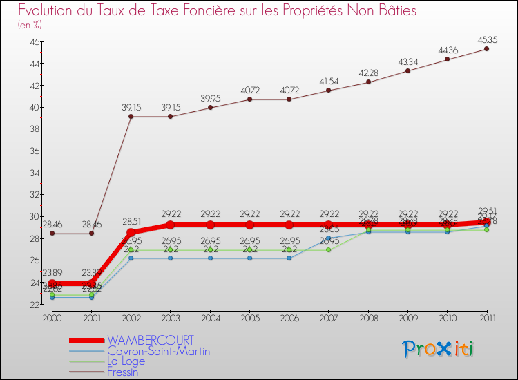 Evolution du taux de la taxe foncière sur les immeubles et terrains non batis pour WAMBERCOURT et les communes proches Comparaison des taux de la taxe foncière sur les immeubles et terrains non batis pour WAMBERCOURT et les communes voisines