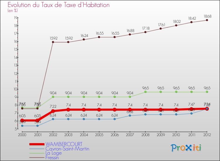 Evolution du taux de la taxe d'habitation pour WAMBERCOURT et les communes proches Comparaison des taux de la taxe d'habitation pour WAMBERCOURT et les communes voisines