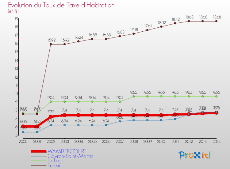 Evolution du taux de la taxe d'habitation pour WAMBERCOURT et les communes proches de 2000 à 2014 Comparaison des taux de la taxe d'habitation pour WAMBERCOURT et les communes voisines de 2000 à 2014
