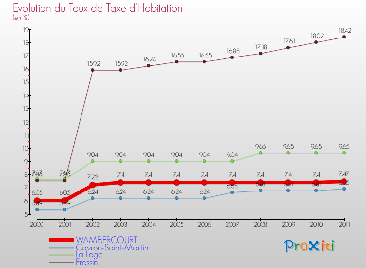 Evolution du taux de la taxe d'habitation pour WAMBERCOURT et les communes proches Comparaison des taux de la taxe d'habitation pour WAMBERCOURT et les communes voisines