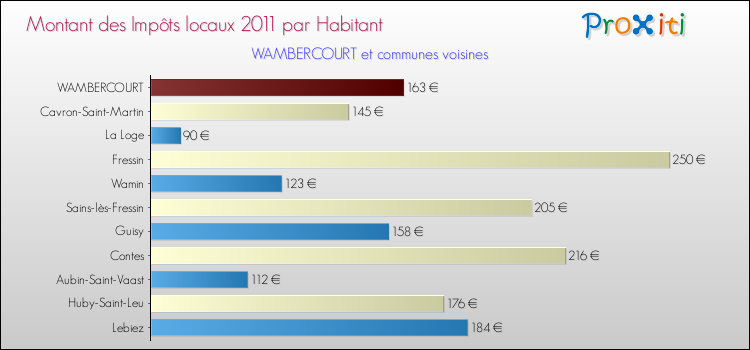 Montant des impôts locaux par Habitant pour WAMBERCOURT et les communes proches Comparaison des impôts locaux par habitant pour WAMBERCOURT et les communes voisines