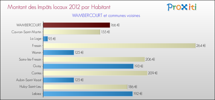 Montant des impôts locaux par Habitant pour WAMBERCOURT et les communes proches Comparaison des impôts locaux par habitant pour WAMBERCOURT et les communes voisines