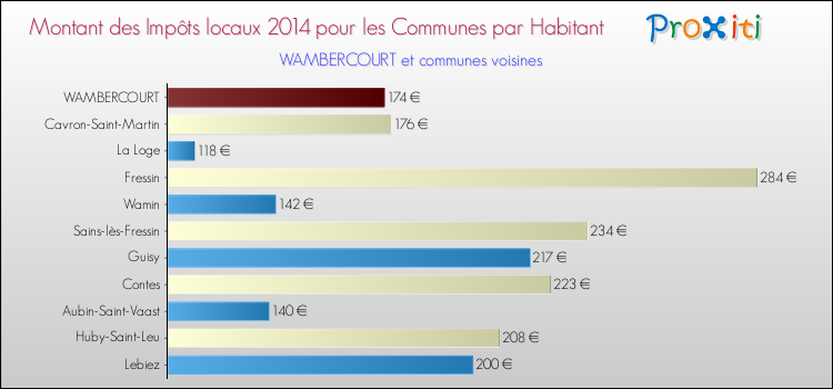 Montant des impôts locaux par Habitant pour WAMBERCOURT et les communes proches en 2014 Comparaison des impôts locaux par habitant pour WAMBERCOURT et les communes voisines en 2014