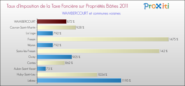 Taux d'imposition de la taxe foncière sur le bati 2011 pour WAMBERCOURT et les communes proches Comparaison des taux d'imposition de la taxe foncière sur le bati 2011 pour WAMBERCOURT et les communes voisines