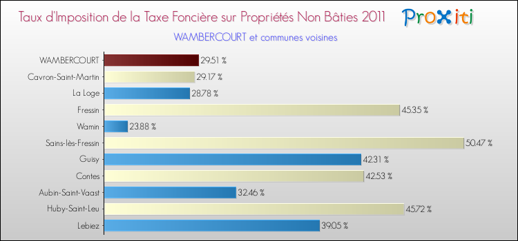 Taux d'imposition de la taxe foncière sur les immeubles et terrains non batis 2011 pour WAMBERCOURT et les communes proches Comparaison des taux d'imposition de la taxe foncière sur les immeubles et terrains non batis 2011 pour WAMBERCOURT et les communes voisines