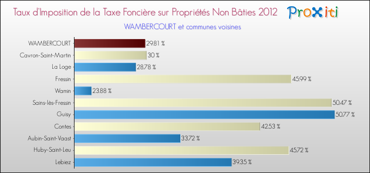Taux d'imposition de la taxe foncière sur les immeubles et terrains non batis 2012 pour WAMBERCOURT et les communes proches Comparaison des taux d'imposition de la taxe foncière sur les immeubles et terrains non batis 2012 pour WAMBERCOURT et les communes voisines