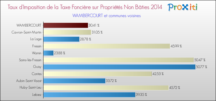 Taux d'imposition de la taxe foncière sur les immeubles et terrains non batis 2014 pour WAMBERCOURT et les communes proches Comparaison des taux d'imposition de la taxe foncière sur les immeubles et terrains non batis 2014 pour WAMBERCOURT et les communes voisines