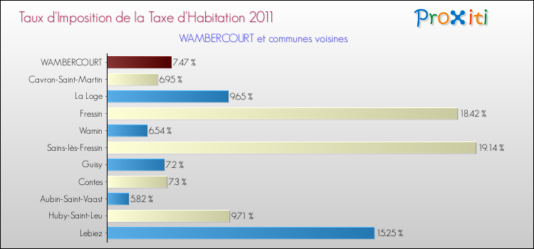 Taux d'imposition de la taxe d'habitation 2011 pour WAMBERCOURT et les communes proches Comparaison des taux d'imposition de la taxe d'habitation 2011 pour WAMBERCOURT et les communes voisines