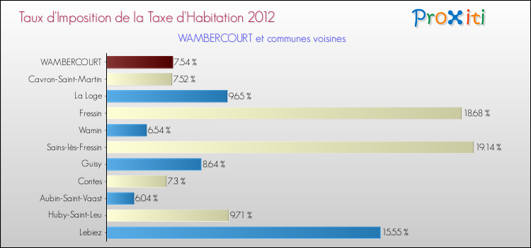 Taux d'imposition de la taxe d'habitation 2012 pour WAMBERCOURT et les communes proches Comparaison des taux d'imposition de la taxe d'habitation 2012 pour WAMBERCOURT et les communes voisines