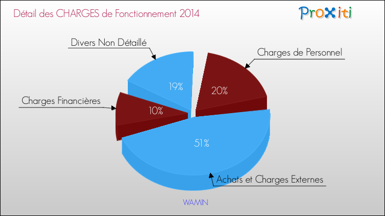 Décomposition des Charges de Fonctionnement 2014 de la commune de WAMIN Charges de Fonctionnement 2014 pour la commune de WAMIN
