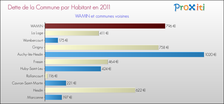 Dette par habitant de la commune en 2011 pour WAMIN et les communes proches Comparaison de la dette par habitant de la commune en 2011 pour WAMIN et les communes voisines