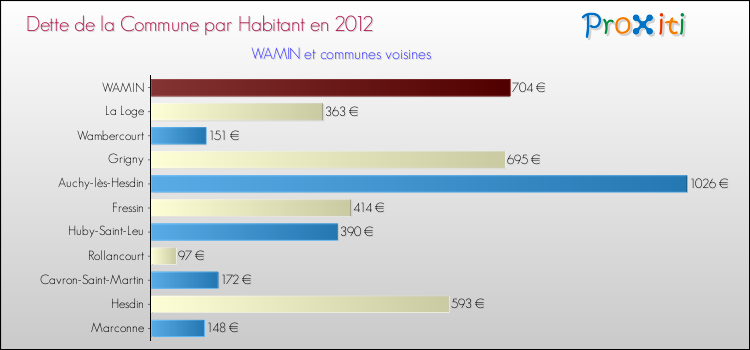 Dette par habitant de la commune en 2012 pour WAMIN et les communes proches Comparaison de la dette par habitant de la commune en 2012 pour WAMIN et les communes voisines