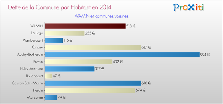 Dette par habitant de la commune en 2014 pour WAMIN et les communes proches Comparaison de la dette par habitant de la commune en 2014 pour WAMIN et les communes voisines