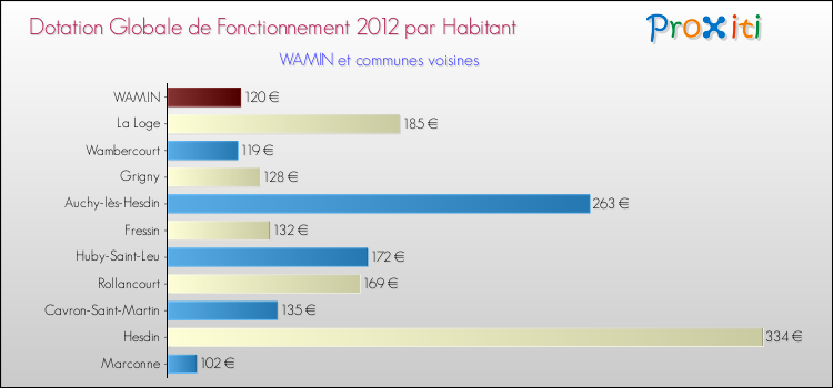 Montant des dotations globales de fonctionnement DGF par Habitant pour WAMIN et les communes proches Comparaison des des dotations globales de fonctionnement DGF par habitant pour WAMIN et les communes voisines