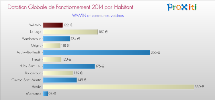 Montant des dotations globales de fonctionnement DGF par Habitant pour WAMIN et les communes proches en 2014. Comparaison des des dotations globales de fonctionnement DGF par habitant pour WAMIN et les communes voisines en 2014.
