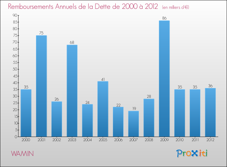 Evolution de l'annuité de la dette pour la commune de WAMIN de 2000 à 2012 Annuités de la dette pour WAMIN de 2000 à 2012