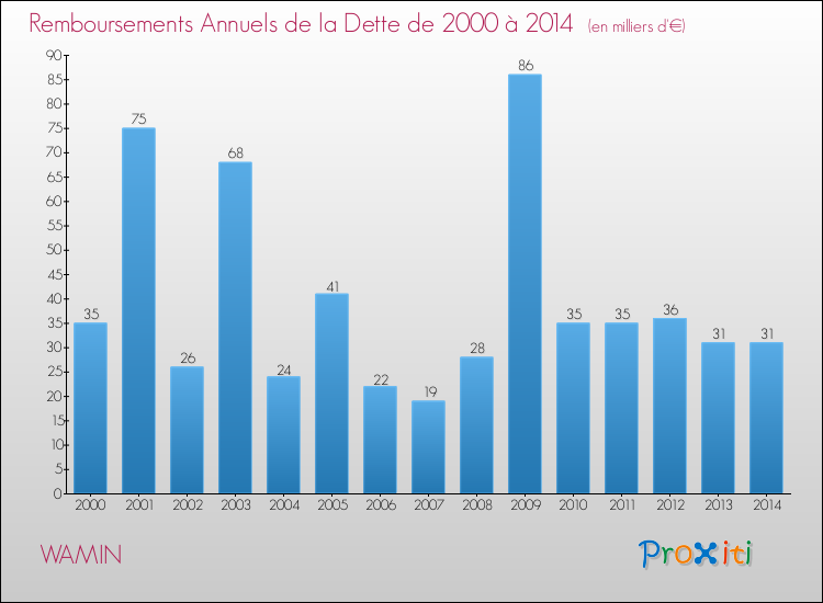 Evolution de l'annuité de la dette pour la commune de WAMIN de 2000 à 2014 Annuités de la dette pour WAMIN de 2000 à 2014