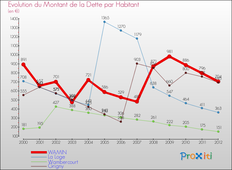 Evolution de la dette par habitant pour la commune de WAMIN et les communes proches de 2000 à 2012 Comparaison de la dette par habitant pour WAMIN et les communes voisines de 2000 à 2012