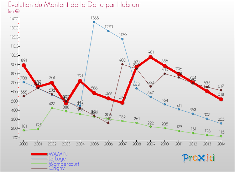Evolution de la dette par habitant pour la commune de WAMIN et les communes proches de 2000 à 2014 Comparaison de la dette par habitant pour WAMIN et les communes voisines de 2000 à 2014