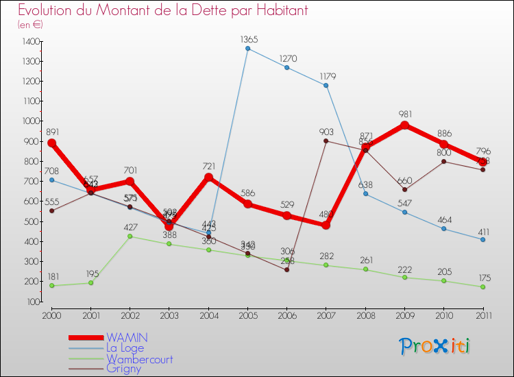 Evolution de la dette par habitant pour la commune de WAMIN et les communes proches Comparaison de la dette par habitant pour WAMIN et les communes voisines