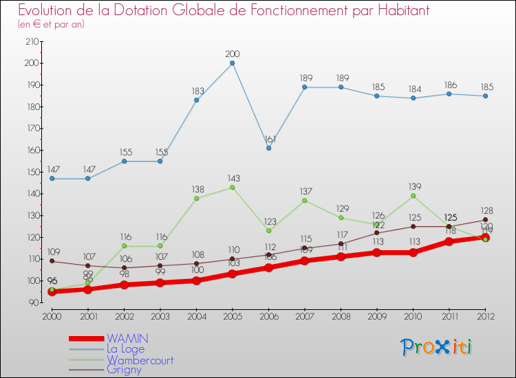 Evolution et montant de la dotation globale de fonctionnement par Habitant pour WAMIN et les communes proches Comparaison des dotations globales de fonctionnement par habitant pour WAMIN et les communes voisines