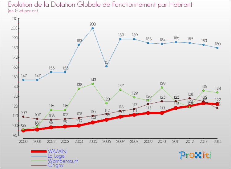 Evolution et montant de la dotation globale de fonctionnement par Habitant pour WAMIN et les communes proches de 2000 à 2014. Comparaison des dotations globales de fonctionnement par habitant pour WAMIN et les communes voisines de 2000 à 2014.