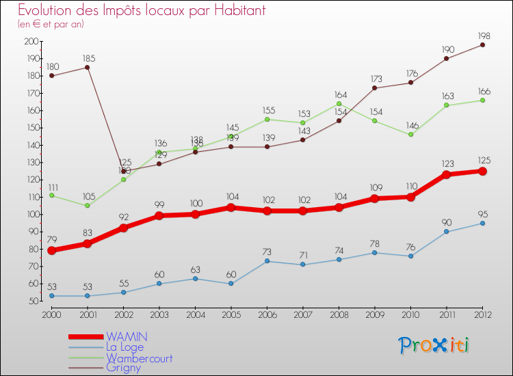Evolution et montant des impôts locaux par Habitant pour WAMIN et les communes proches Comparaison des impôts locaux par habitant pour WAMIN et les communes voisines