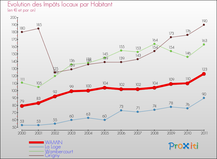 Evolution et montant des impôts locaux par Habitant pour WAMIN et les communes proches Comparaison des impôts locaux par habitant pour WAMIN et les communes voisines