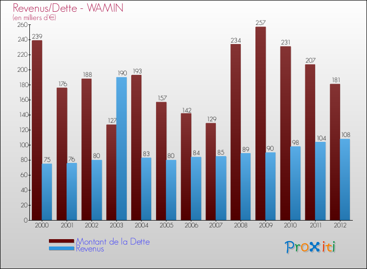 Evolution comparée de la dette et des revenus pour la commune de WAMIN de 2000 à 2012 Comparaison de la dette et des revenus pour WAMIN de 2000 à 2012