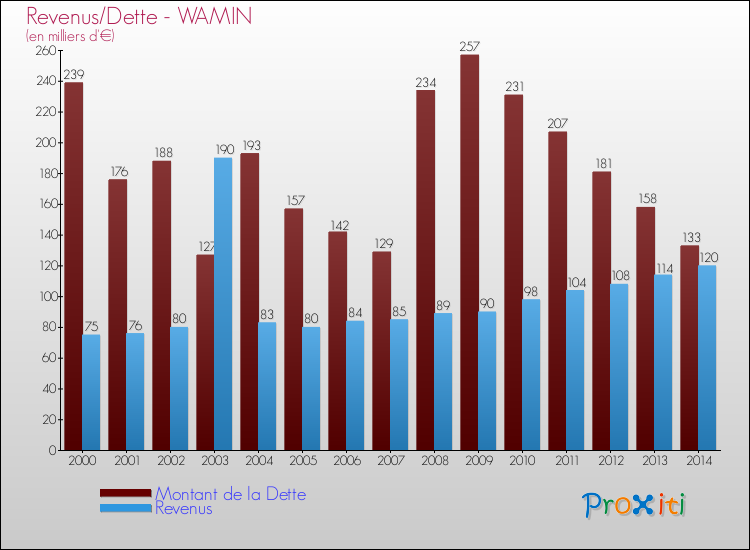 Evolution comparée de la dette et des revenus pour la commune de WAMIN de 2000 à 2014 Comparaison de la dette et des revenus pour WAMIN de 2000 à 2014