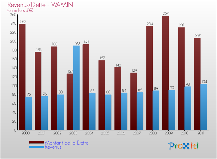 Evolution comparée de la dette et des revenus pour la commune de WAMIN de 2000 à 2011 Comparaison de la dette et des revenus pour WAMIN de 2000 à 2011