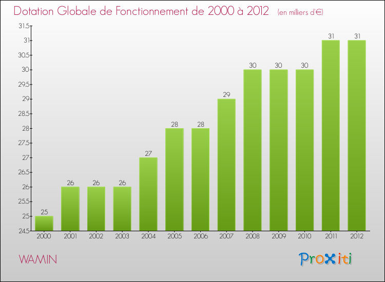 Evolution du montant de la Dotation Globale de Fonctionnement pour la commune de WAMIN de 2000 à 2012 Evolution du montant de la Dotation Globale de Fonctionnement pour WAMIN de 2000 à 2012