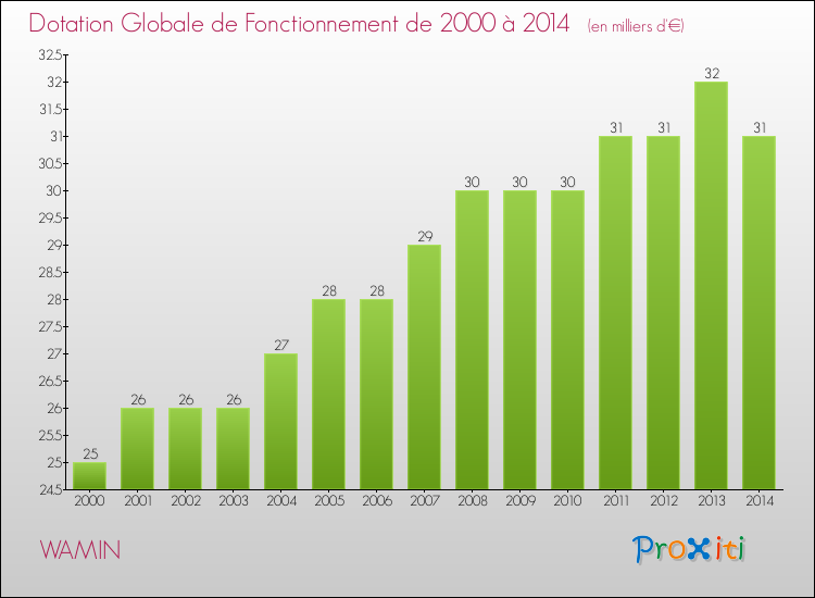 Evolution du montant de la Dotation Globale de Fonctionnement pour la commune de WAMIN de 2000 à 2014 Evolution du montant de la Dotation Globale de Fonctionnement pour WAMIN de 2000 à 2014