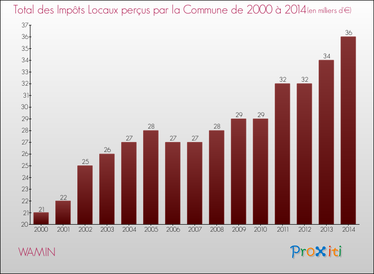 Evolution des Impôts Locaux pour la commune de WAMIN de 2000 à 2014 Evolution des Impôts Locaux pour WAMIN de 2000 à 2014