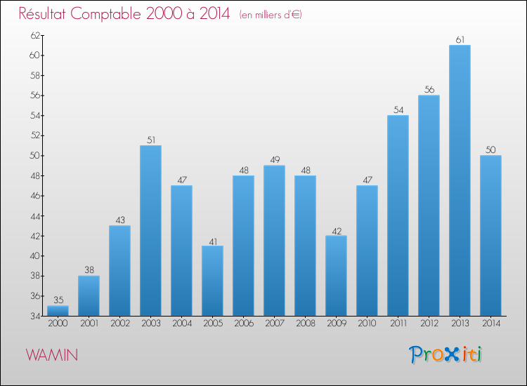 Evolution du résultat comptable pour la commune de WAMIN de 2000 à 2014 Evolution du résultat comptable pour WAMIN de 2000 à 2014