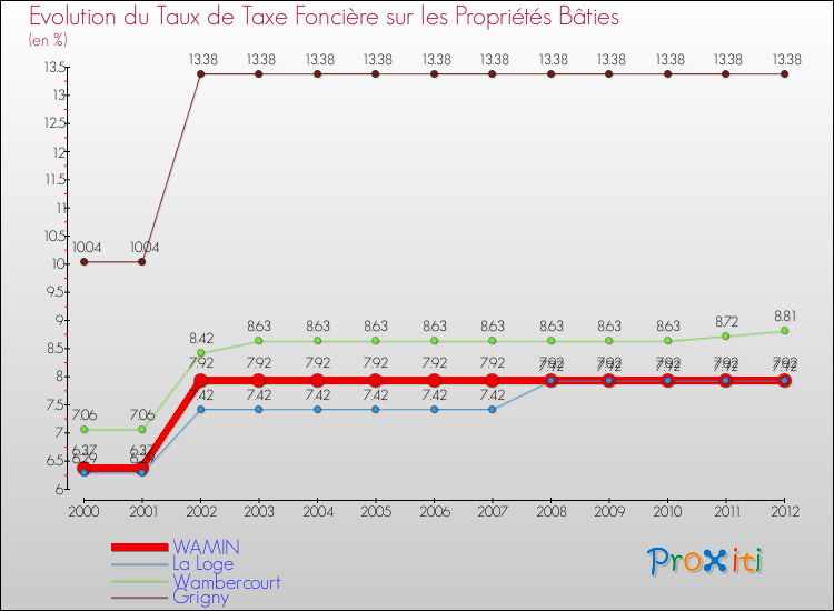 Evolution du taux de la taxe foncière sur le bati pour WAMIN et les communes proches de 2000 à 2012 Comparaison des taux de taxe foncière sur le bati pour WAMIN et les communes voisines de 2000 à 2012
