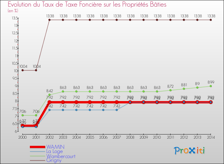 Evolution du taux de la taxe foncière sur le bati pour WAMIN et les communes proches de 2000 à 2014 Comparaison des taux de taxe foncière sur le bati pour WAMIN et les communes voisines de 2000 à 2014