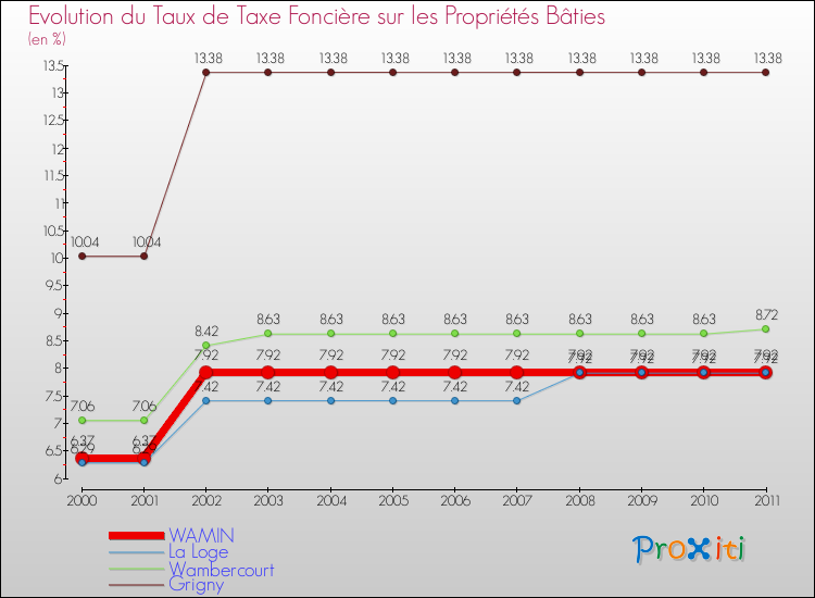 Evolution du taux de la taxe foncière sur le bati pour WAMIN et les communes proches Comparaison des taux de taxe foncière sur le bati pour WAMIN et les communes voisines