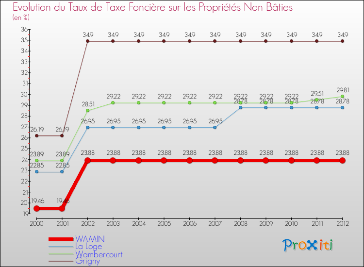 Evolution du taux de la taxe foncière sur les immeubles et terrains non batis pour WAMIN et les communes proches de 2000 à 2012 Comparaison des taux de la taxe foncière sur les immeubles et terrains non batis pour WAMIN et les communes voisines de 2000 à 2012