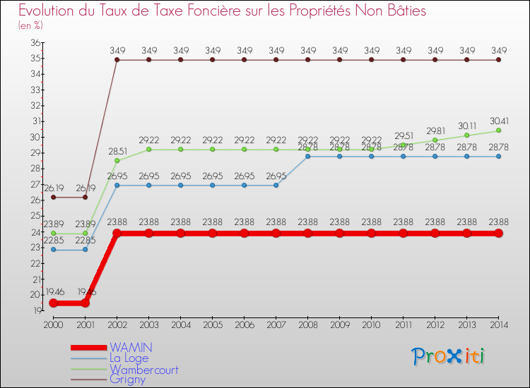 Evolution du taux de la taxe foncière sur les immeubles et terrains non batis pour WAMIN et les communes proches de 2000 à 2014 Comparaison des taux de la taxe foncière sur les immeubles et terrains non batis pour WAMIN et les communes voisines de 2000 à 2014