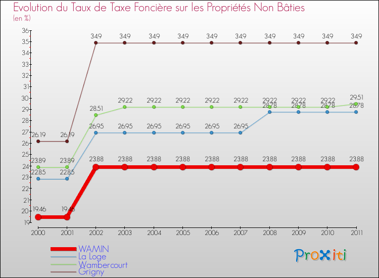 Evolution du taux de la taxe foncière sur les immeubles et terrains non batis pour WAMIN et les communes proches Comparaison des taux de la taxe foncière sur les immeubles et terrains non batis pour WAMIN et les communes voisines