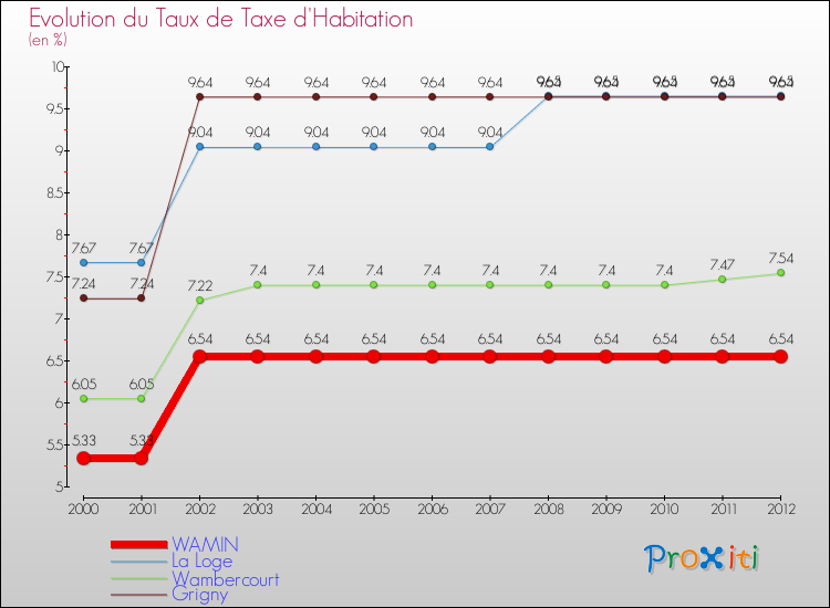 Evolution du taux de la taxe d'habitation pour WAMIN et les communes proches Comparaison des taux de la taxe d'habitation pour WAMIN et les communes voisines