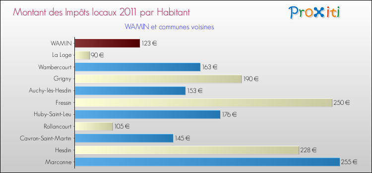 Montant des impôts locaux par Habitant pour WAMIN et les communes proches Comparaison des impôts locaux par habitant pour WAMIN et les communes voisines